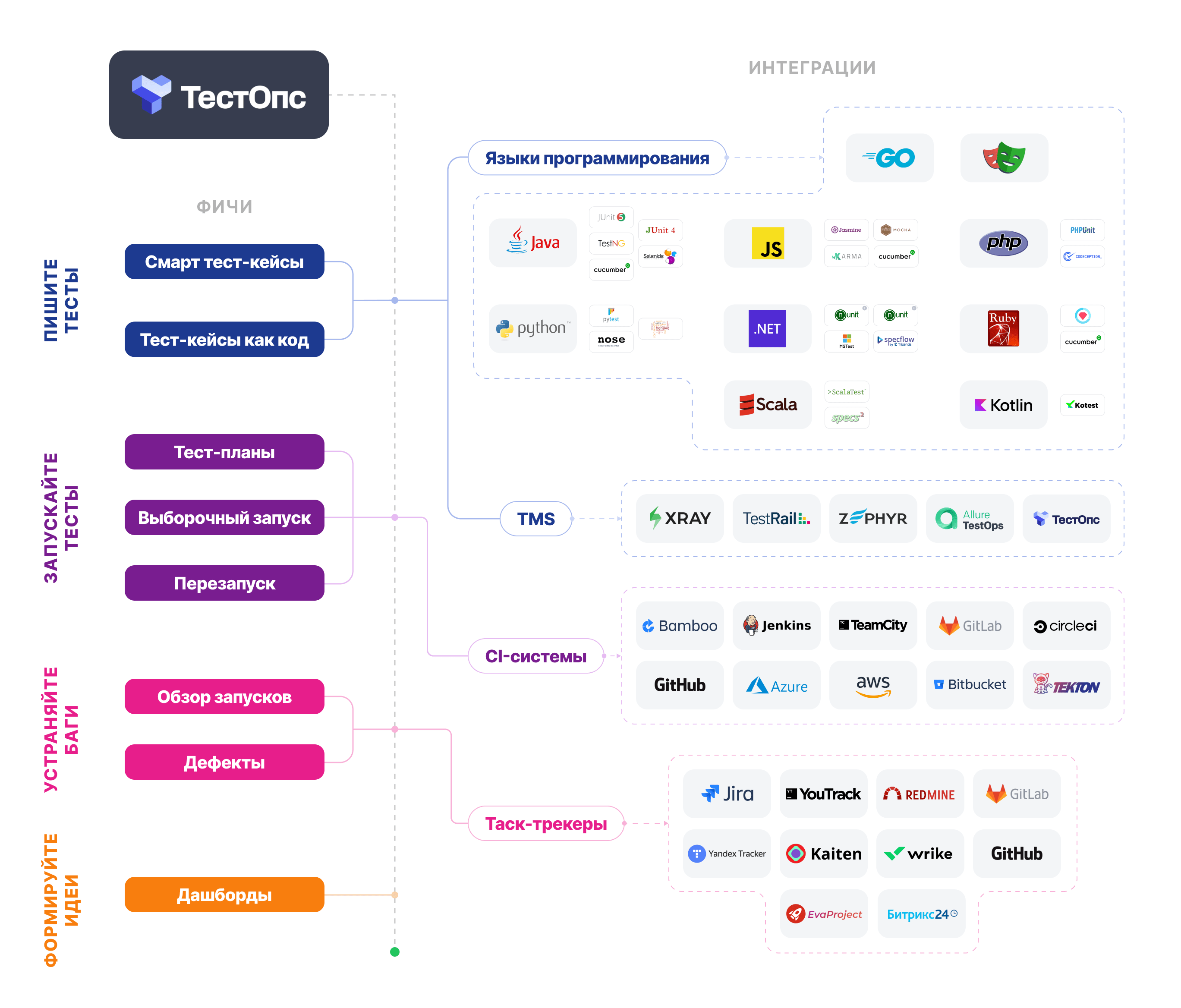 Такая привязка позволяет фильтровать тесты и их результаты по требованиям, а также отслеживать покрытие требований и анализировать прогресс их выполнения.