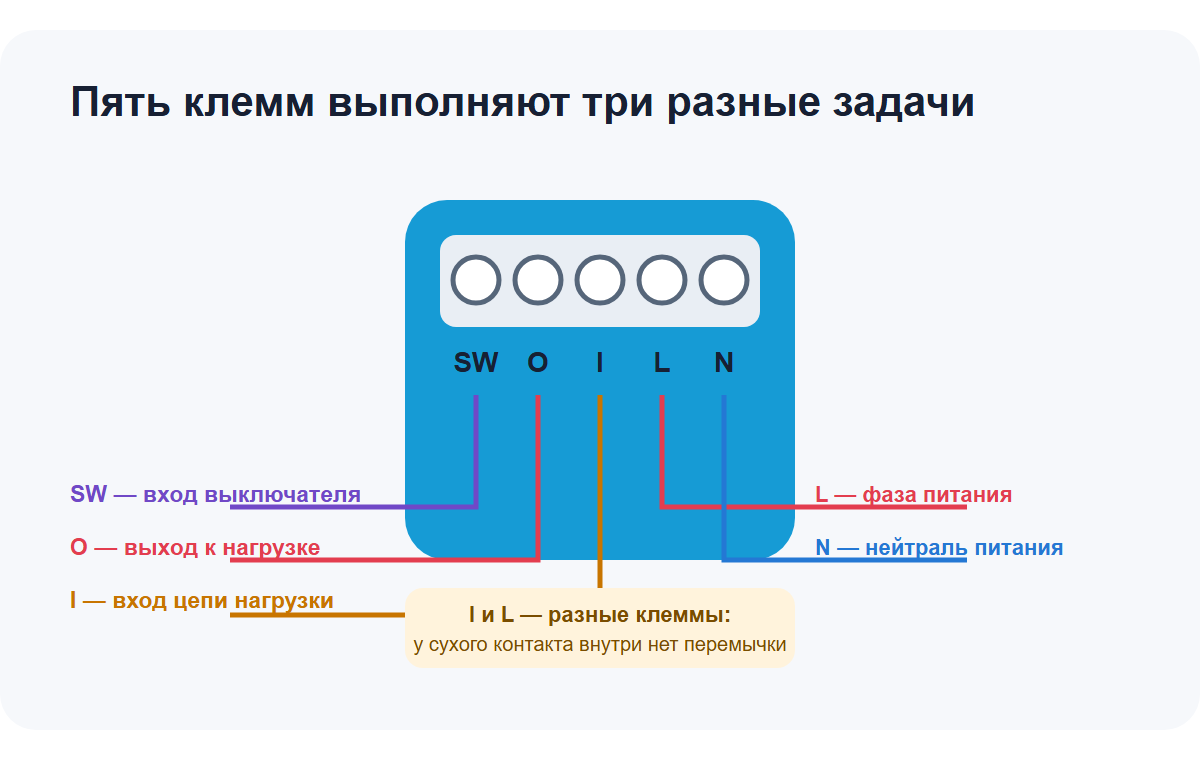 Назначение клемм SW, O, I, L и N у Shelly 1 Mini Gen4