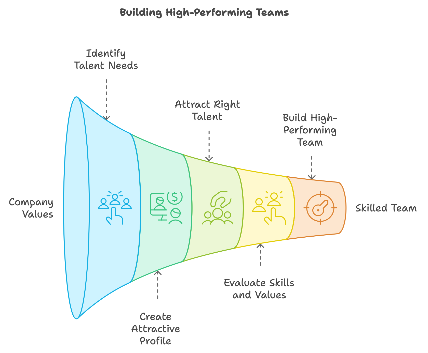 Standard process of hiring and building efficient teams