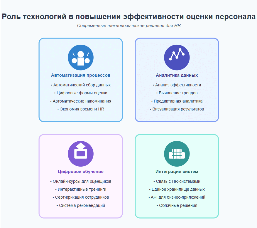 Результаты высокой эффективности оценки персонала