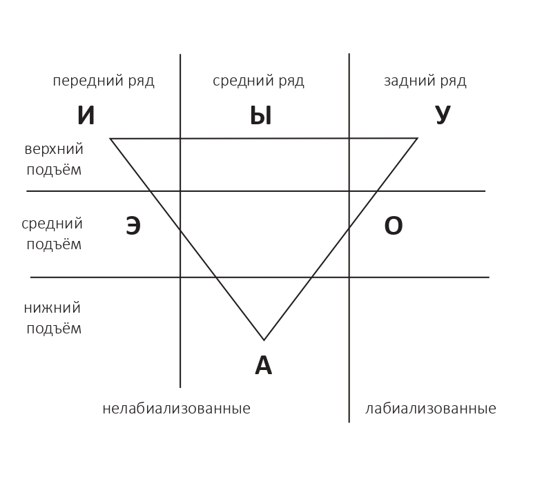 Лабиализованный гласный верхнего подъема. Гласные 2 ряда.