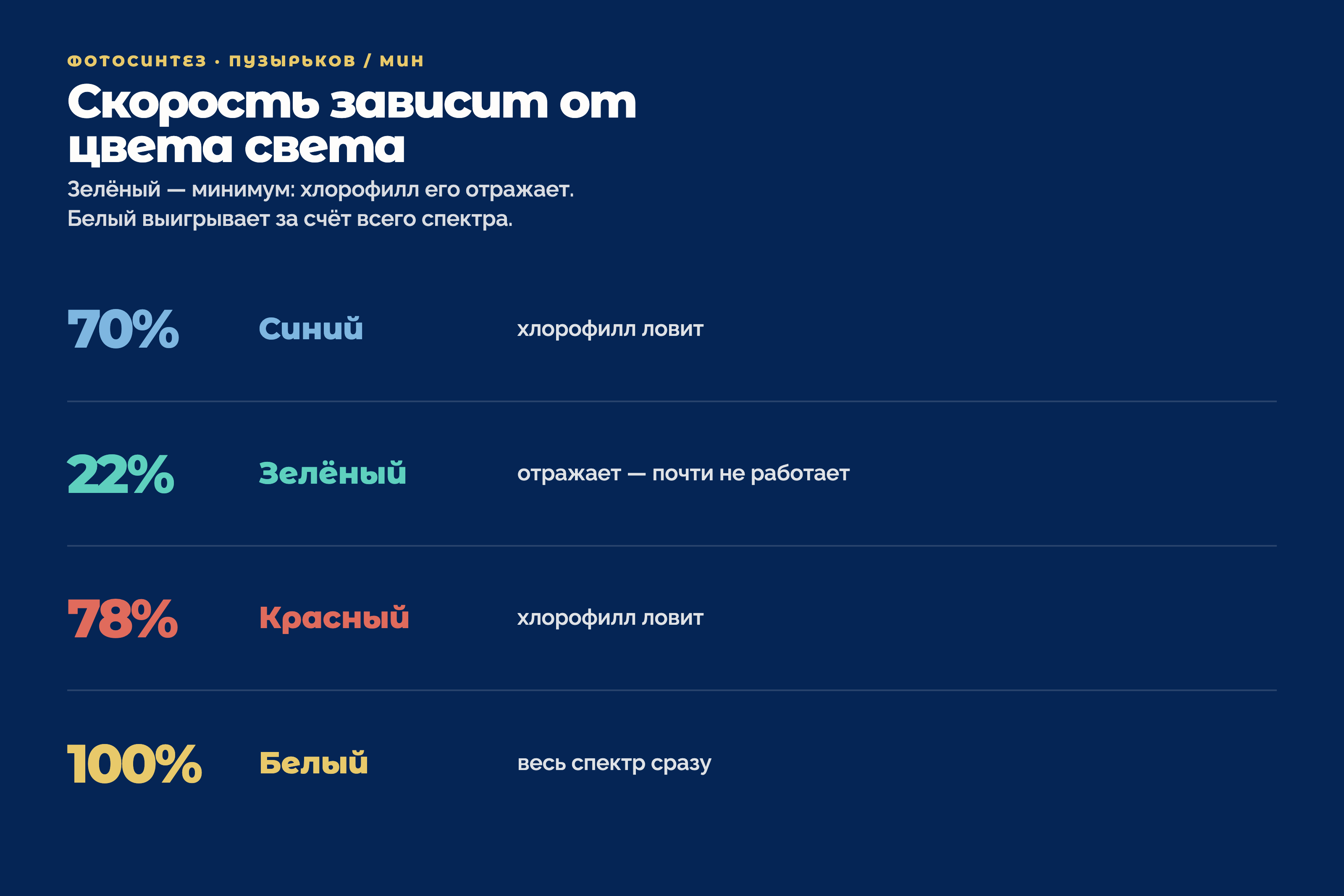 Диаграмма скорости фотосинтеза при разном цвете света