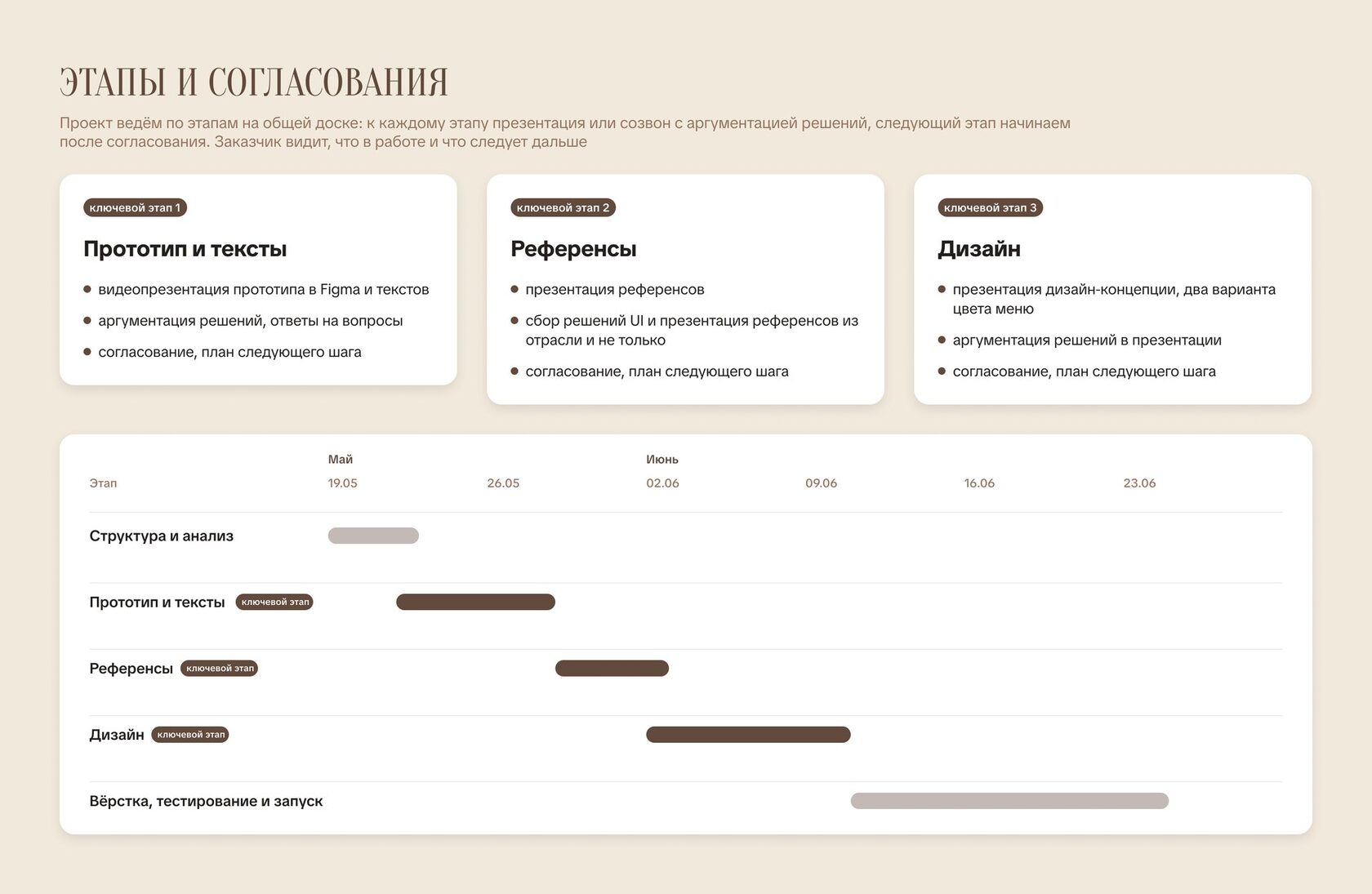 Ход проекта по разработке сайта студии пилатеса МЯГКО: ключевые этапы с презентациями и согласованием и график работ по неделям