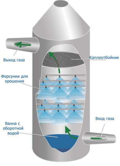 Фильтр торнадо