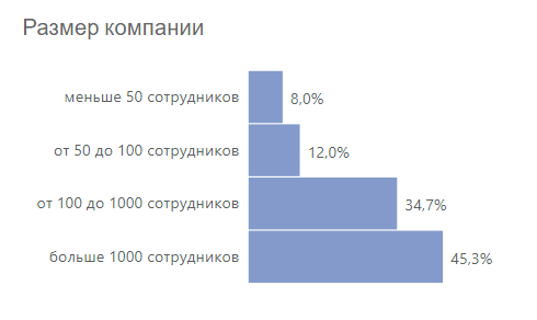 Какую причину выбрало большинство опрошенных меньшинство как вы думаете почему глядя на диаграмму