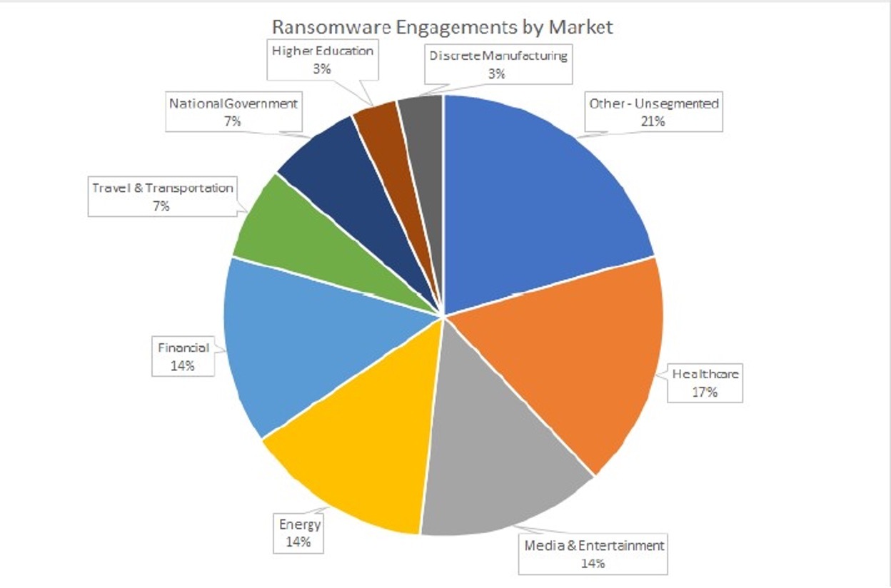 Ransomware engagements by industry 