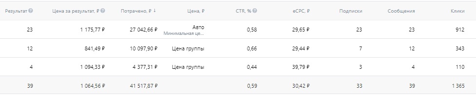 Кейс | 4.8 млн рублей реализовали в нише Бьюти, изображение №34