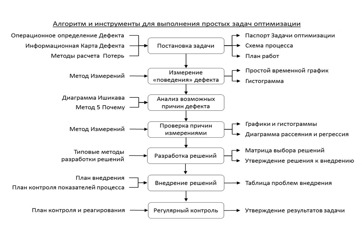 Lean Six Sigma Production System