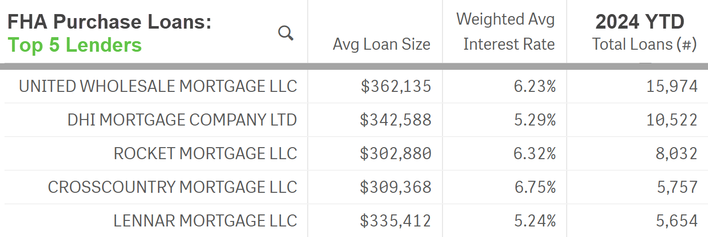 Table with the top 5 FHA lenders