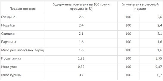 Содержание коллагена в продуктах