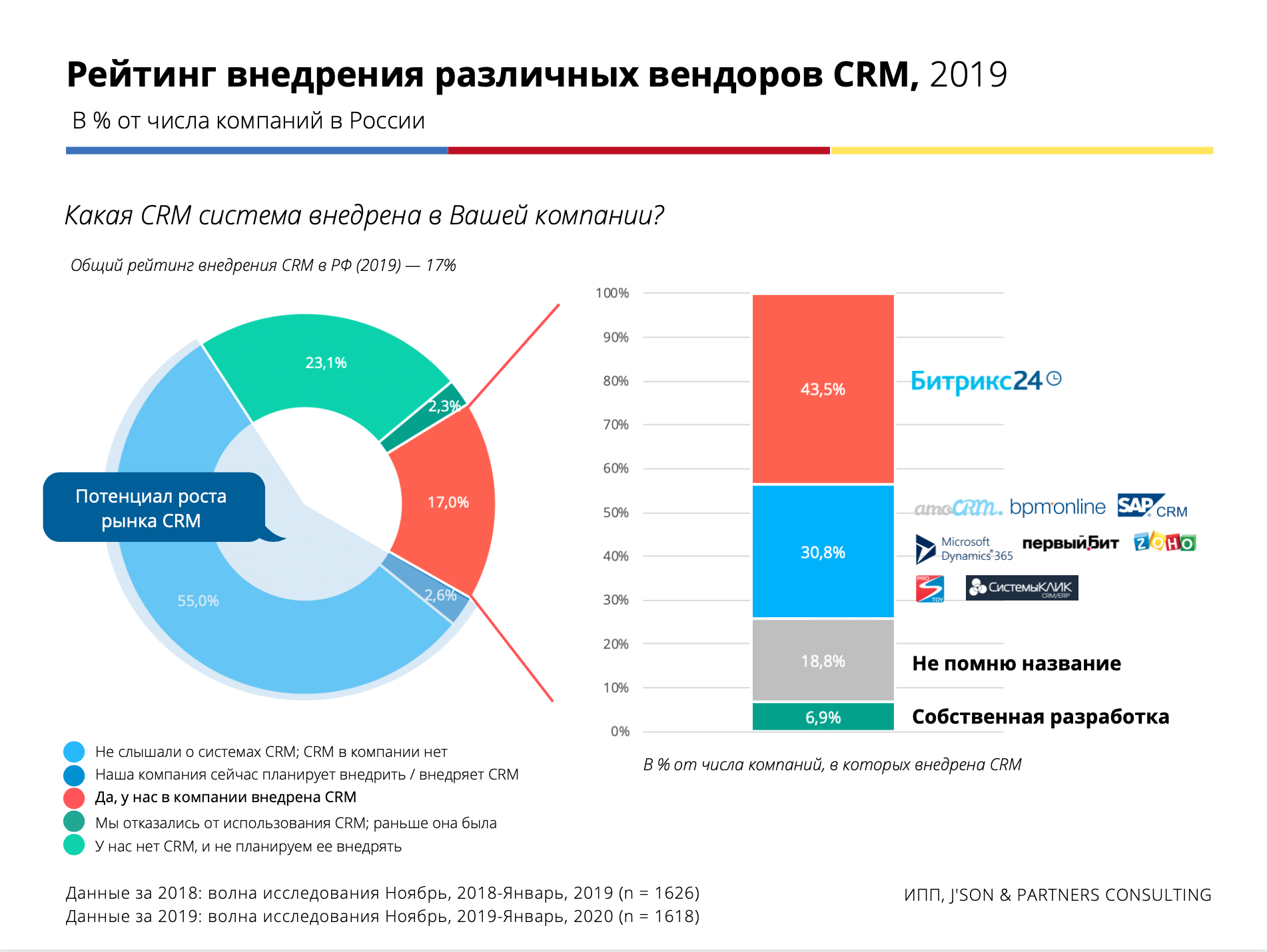 Рынок CRM систем в России 2020. Рынок CRM систем в России 2021. Статистика внедрения CRM систем в России. Россия 24 рейтинги