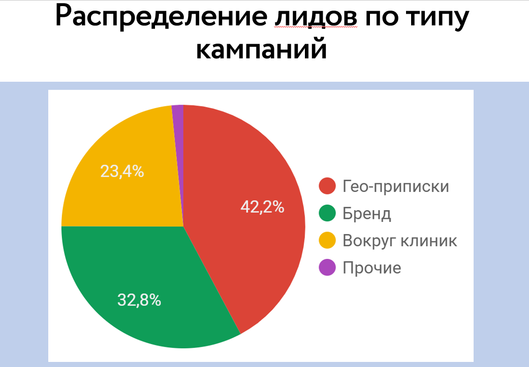 Гео сегментация поисковых кампаний в Google Ads для сети стоматологических клиник