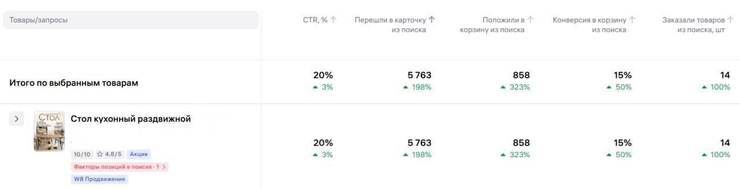 Статистика карточки: CTR 20%, переходы 5 763, конверсия в корзину 15%