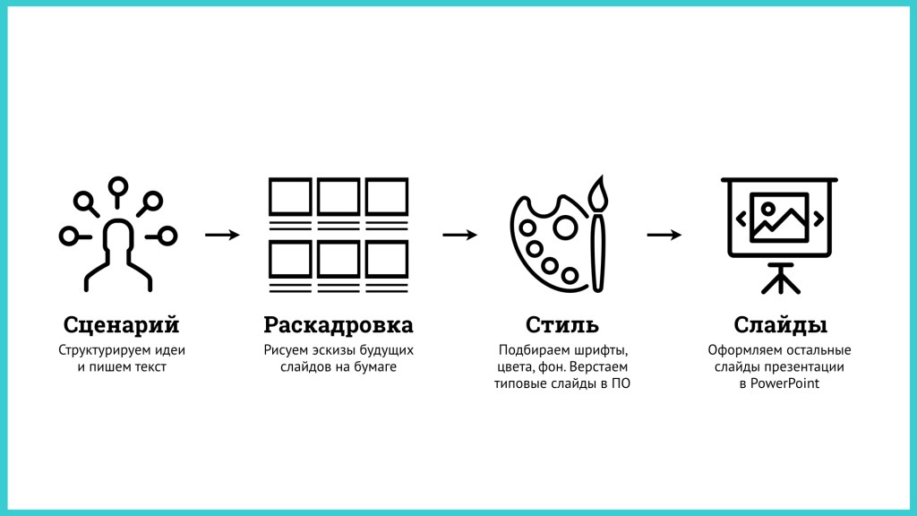 Структура и сценарий презентации