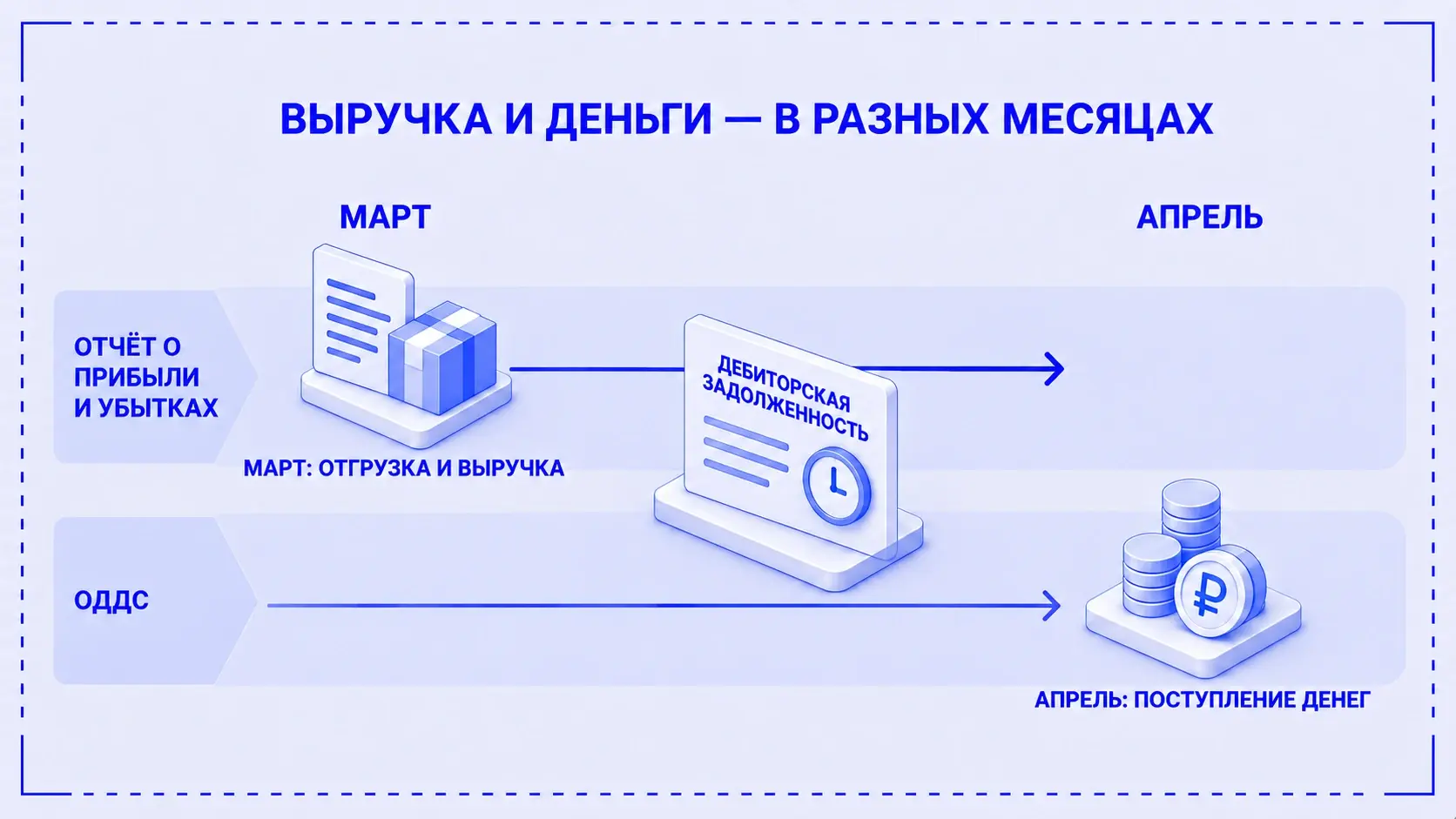 В условном примере выручка признана при отгрузке в марте, деньги поступили в апреле; между событиями есть задолженность клиента.