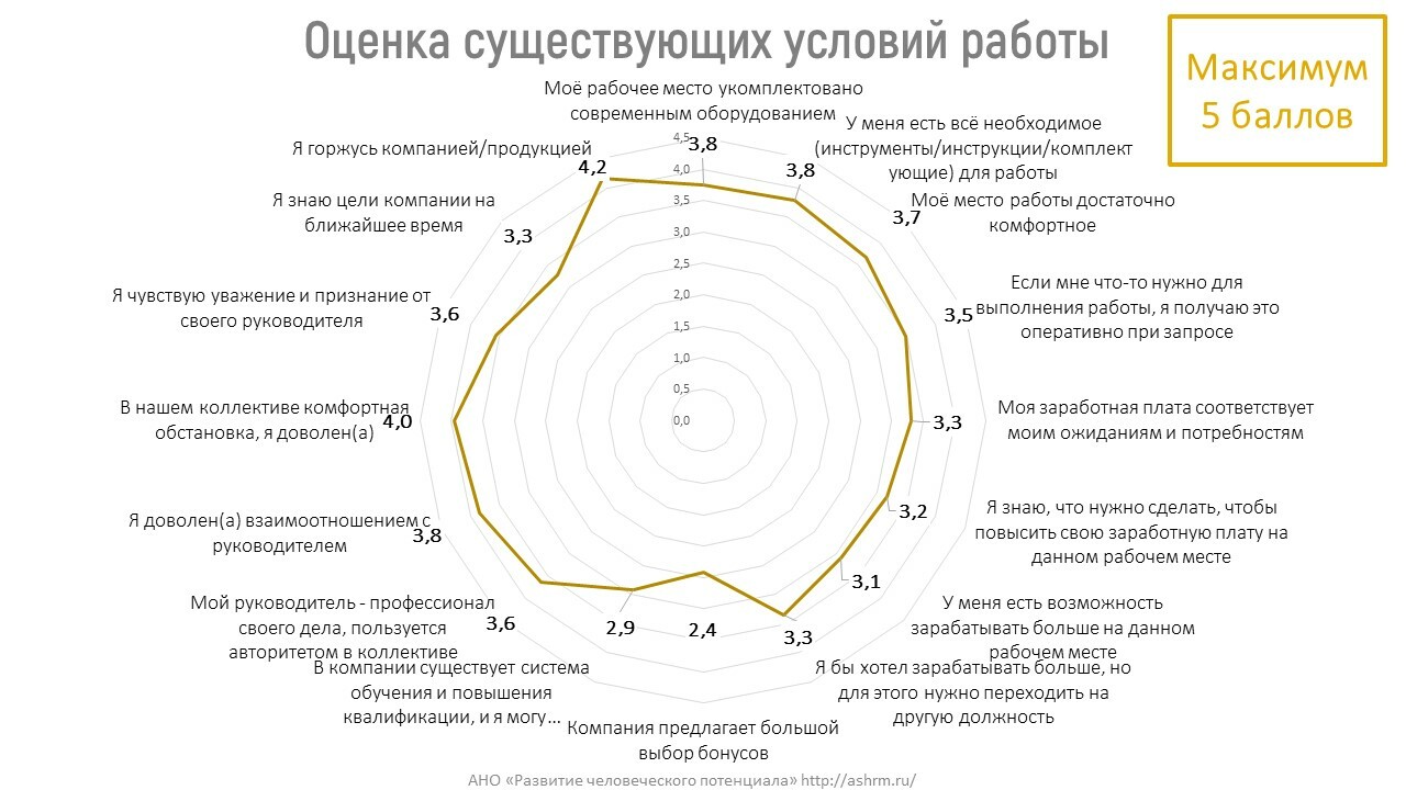 Результаты исследования мотивации производственного персонала