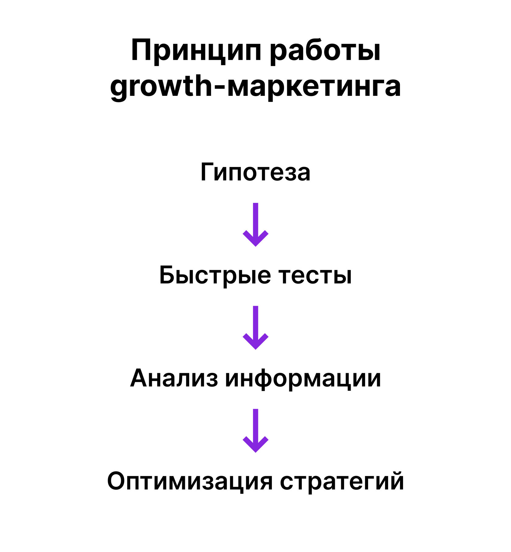 Что такое Growth-маркетинг