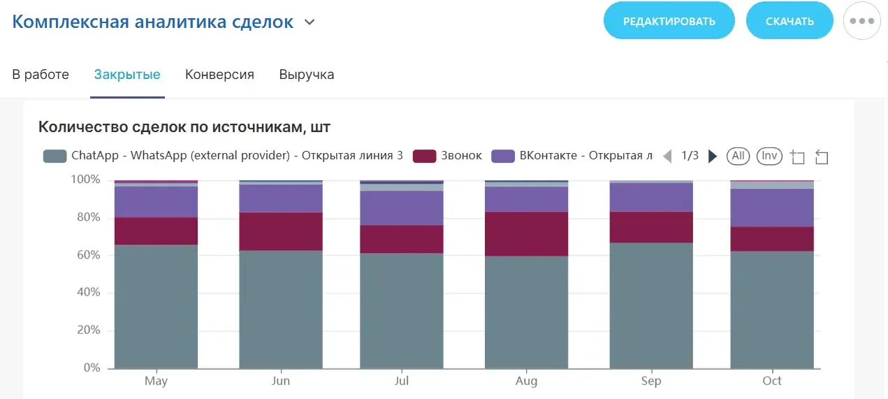 Аналитика сделок Битрикс24: столбчатая диаграмма по источникам
