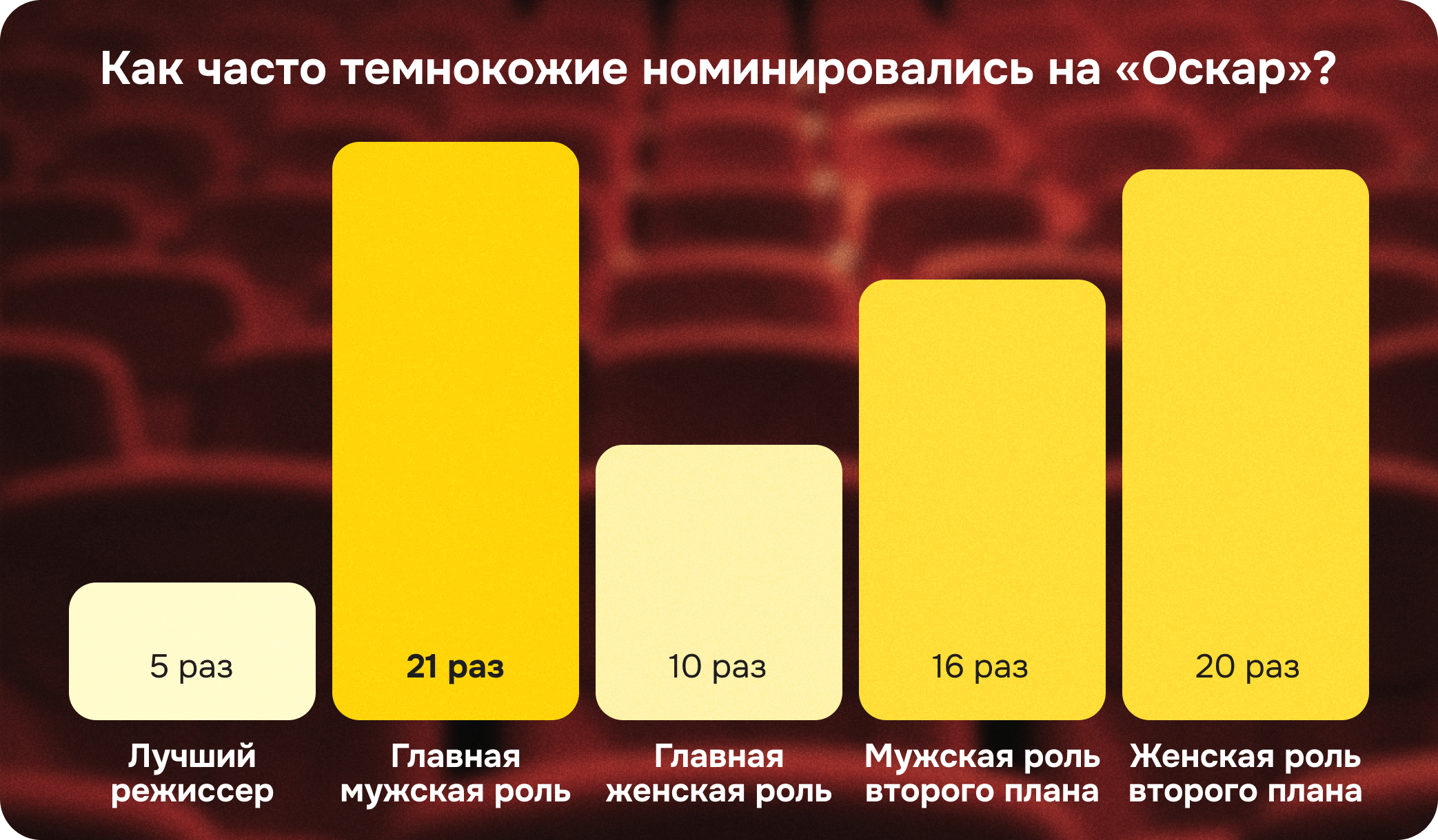 как часто темнокожие номинировались на оскар