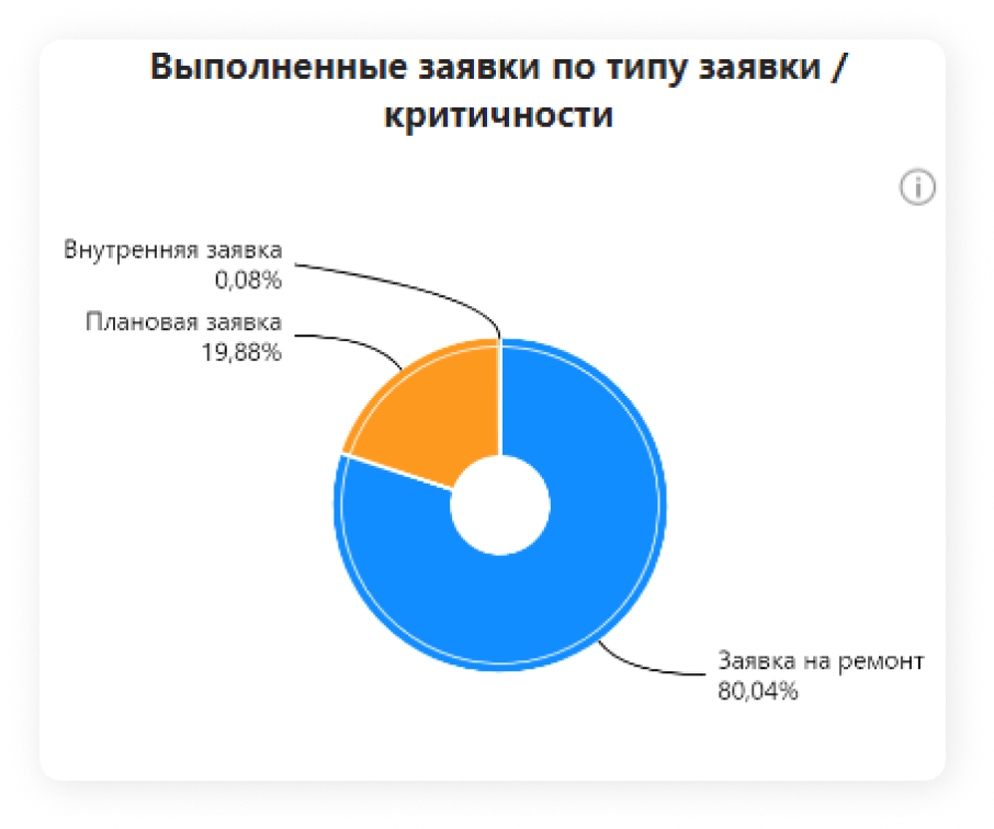 Виды заявок