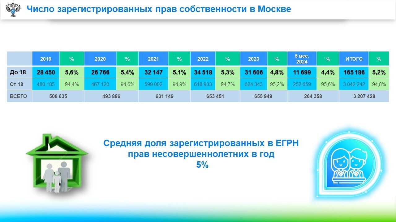 Средняя доля регистраций прав детей в Москве составляет 5% - Пресс-релиз  Управления Росреестра по Москве