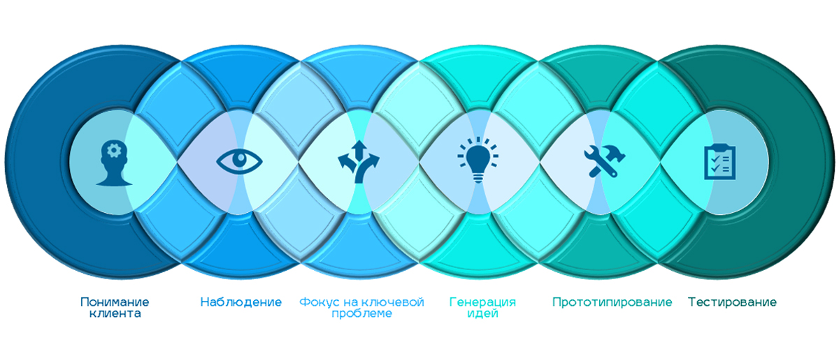 Софт тренинг. Расставьте в правильном порядке этапы дизайн-мышления:.