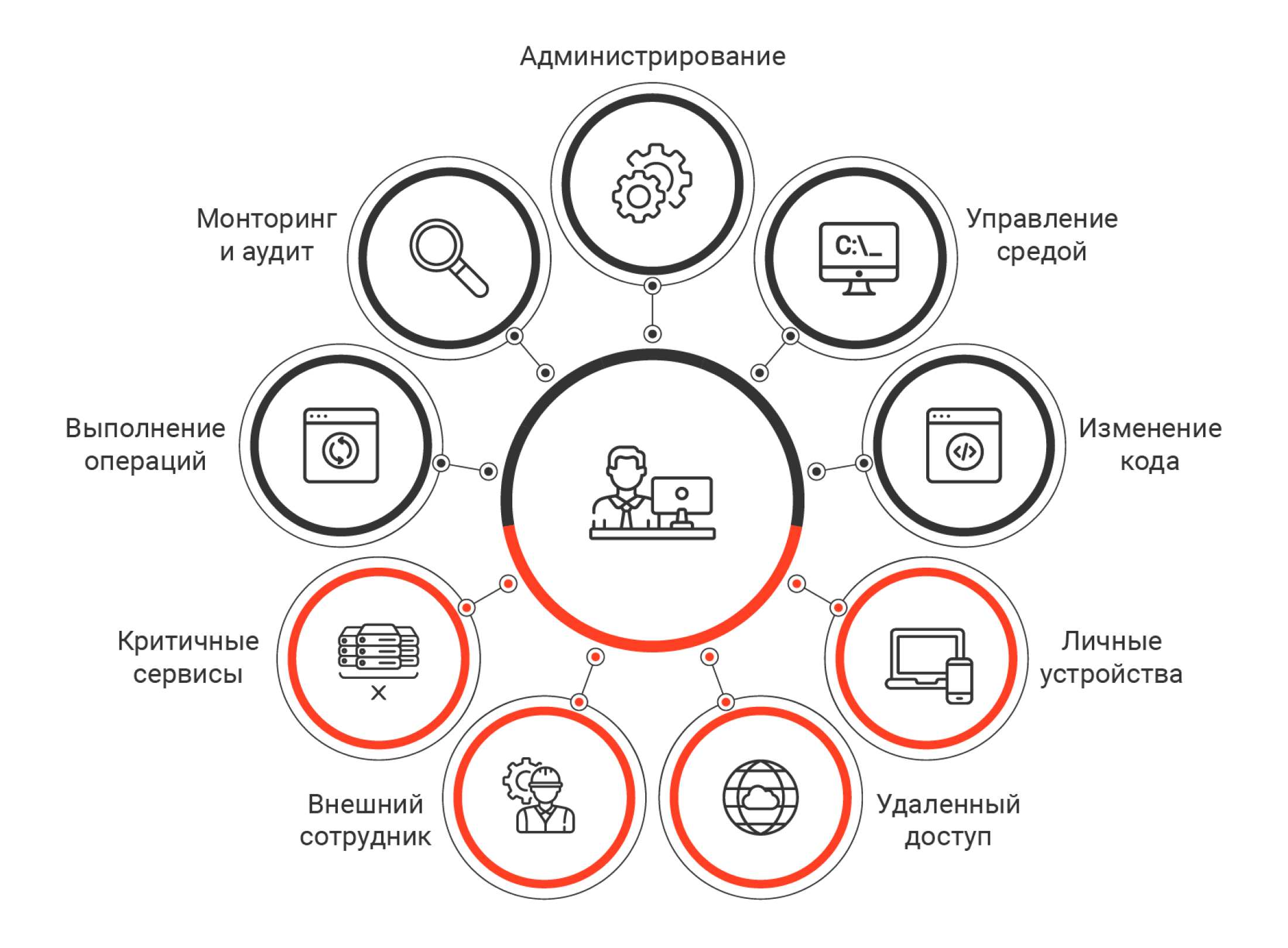 Индид. Контроль привилегированных пользователей. Компания индид. Indeed access Manager. Indeed Pam архитектура.