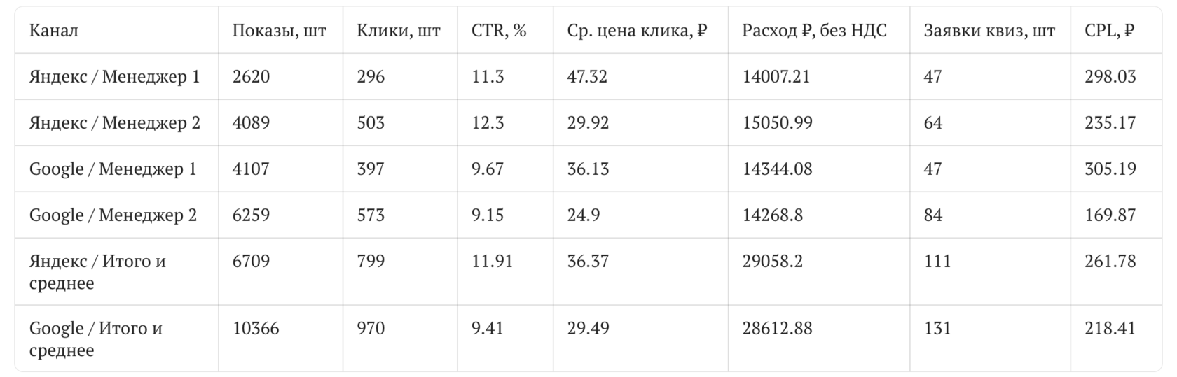 Яндекс.Директ, расходы