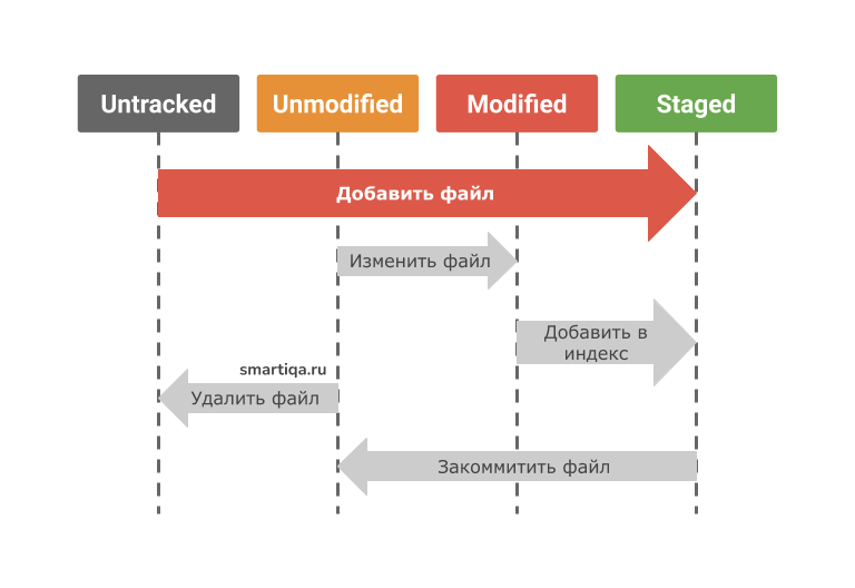 Какая команда git вносит файл в stage