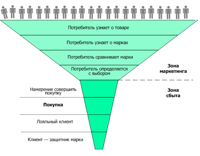 Воронка продаж картинка без надписей