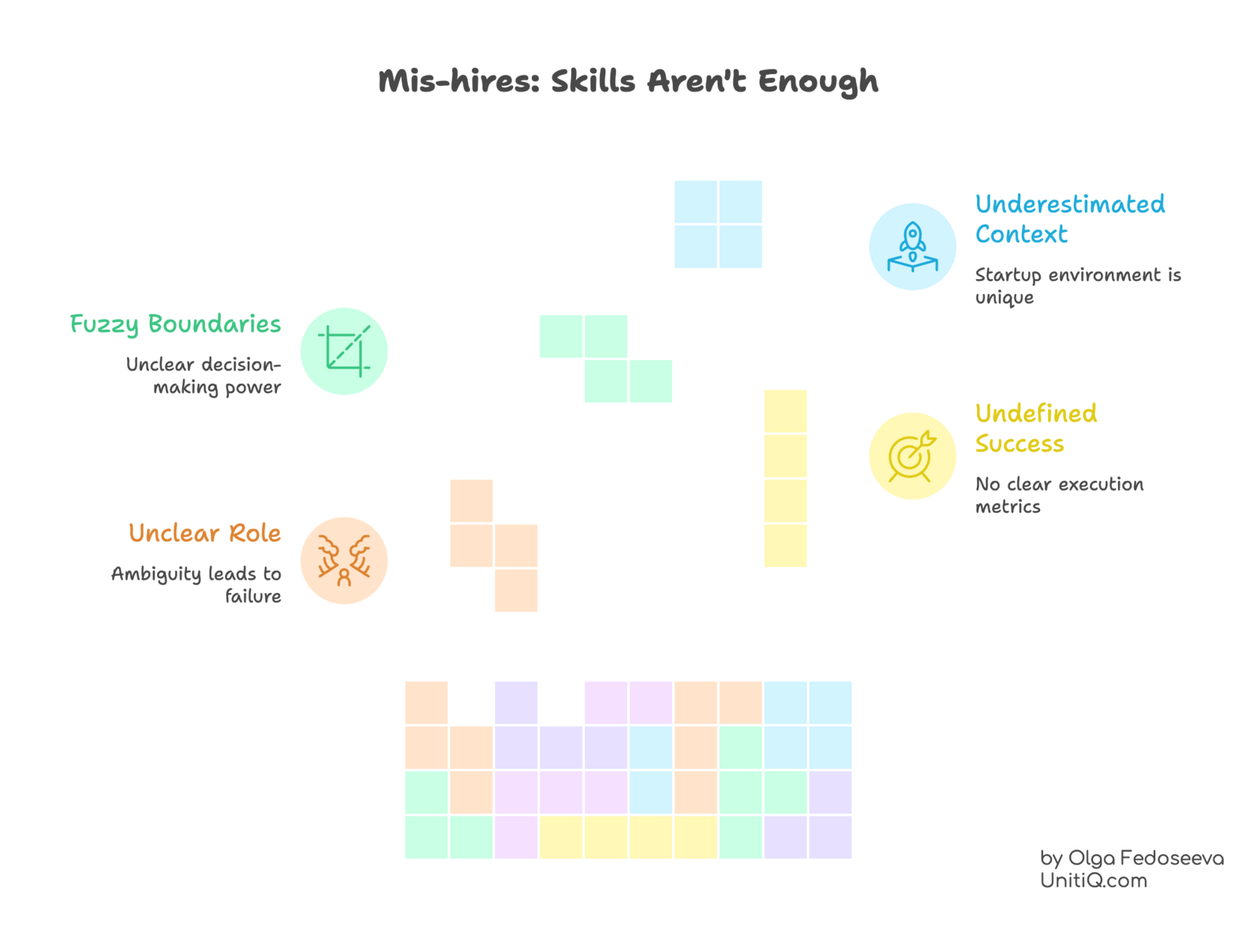Diagram showing common causes of mis-hires in startups, including unclear roles, fuzzy decision boundaries, underestimated startup context, and undefined success metrics, illustrated as misaligned building blocks.