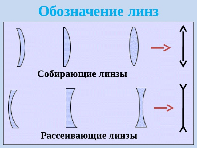 Как определить линзы. Рассеивающая линза схема схематично. Линзы собирающие и рассеивающие физика чертежи. Собирающая линза рассеивающая линза обозначения. Собирающий и расеивающие линзы.