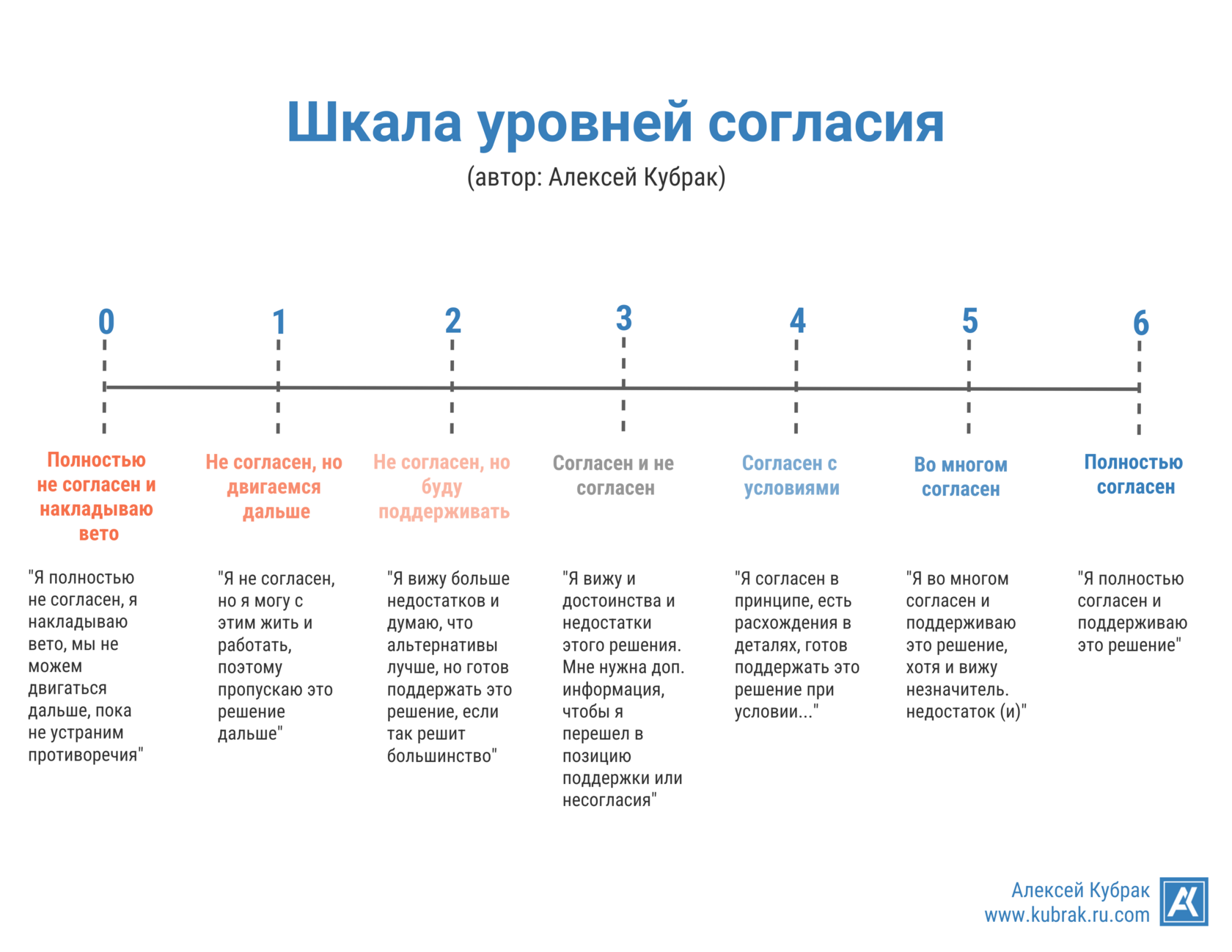 Инфографика. Шкала согласия. Автор Алексей Кубрак