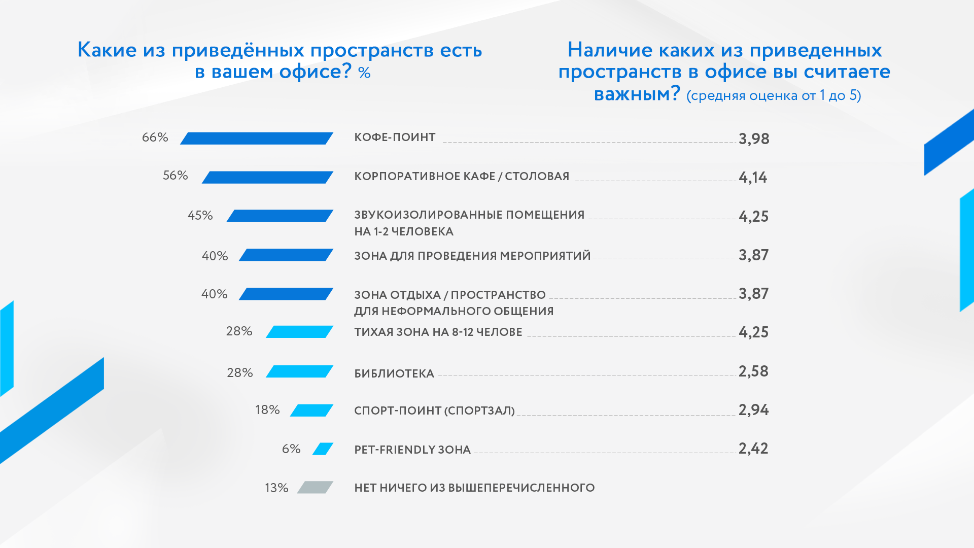 Крупный бизнес переходит на гибридный формат работы - исследование  Ассоциации менеджеров и Pridex