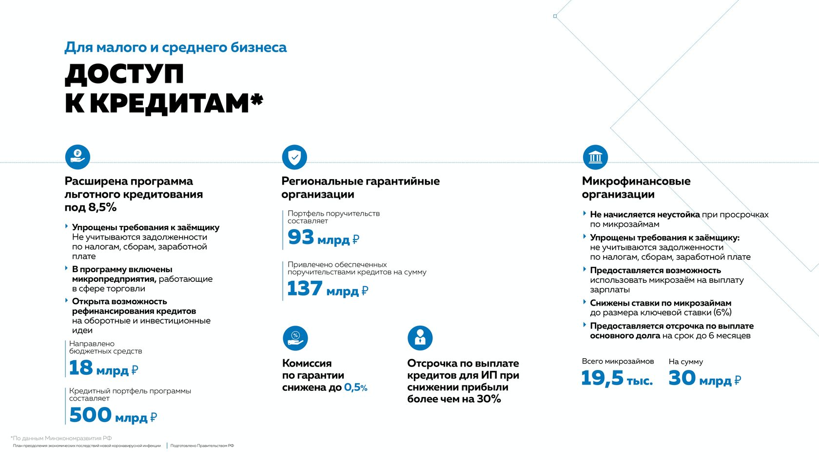 План преодоления экономических последствий новой коронавирусной инфекции