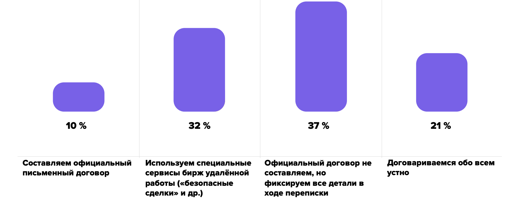 Исследование заказчиков услуг фрилансеров