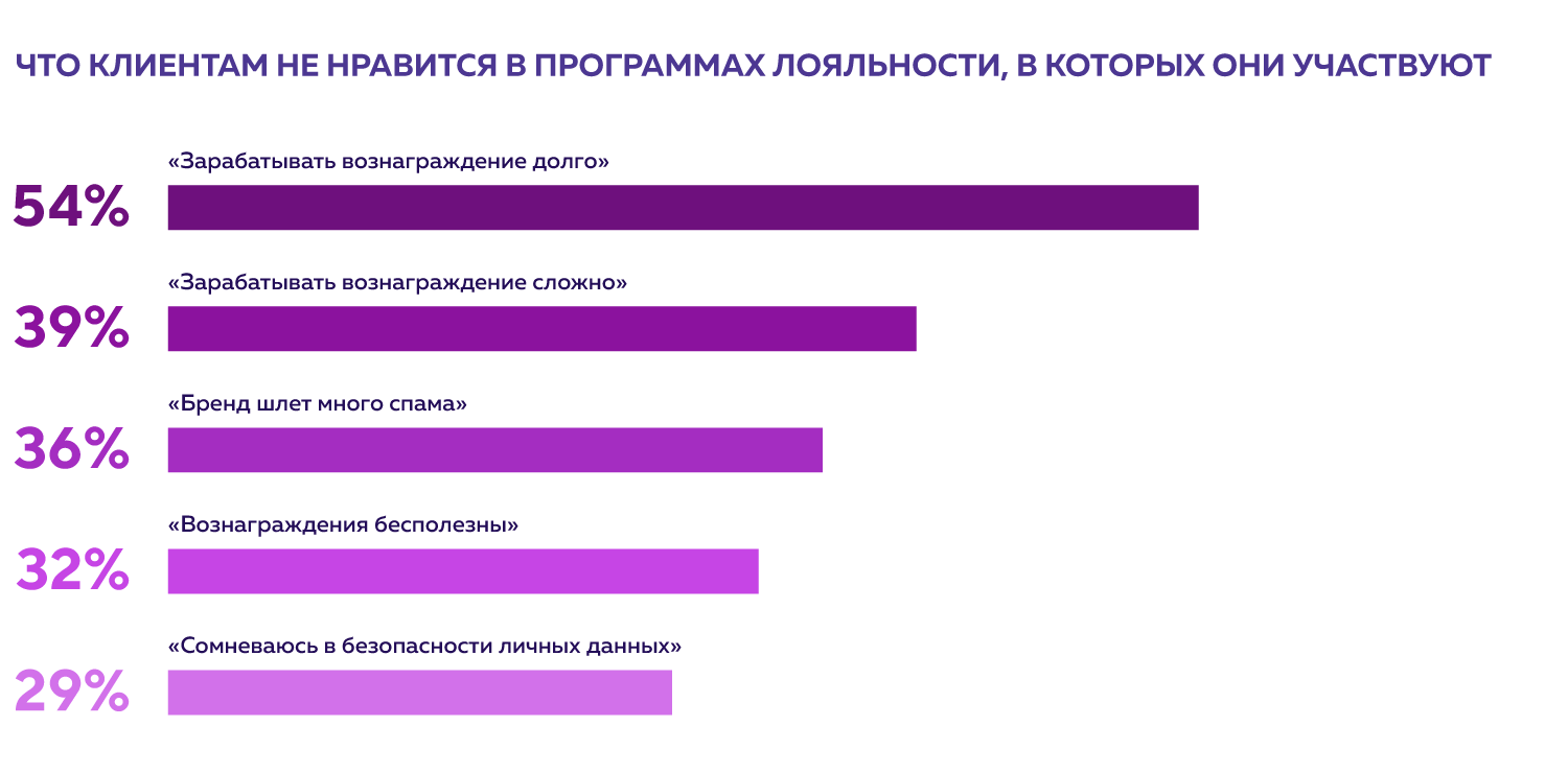 Какие программы лояльности нравятся покупателям. Перевод исследования  Loyalty Barometer Report 2019