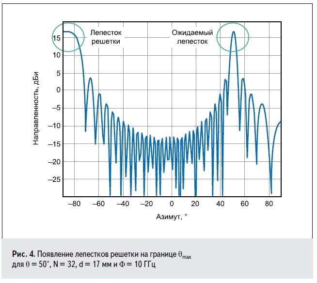 Диаграммы направленности фазированной антенной решетки часть 3