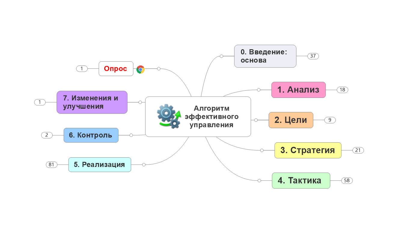 Алгоритм эффективного управления компанией, 30-50 часов.