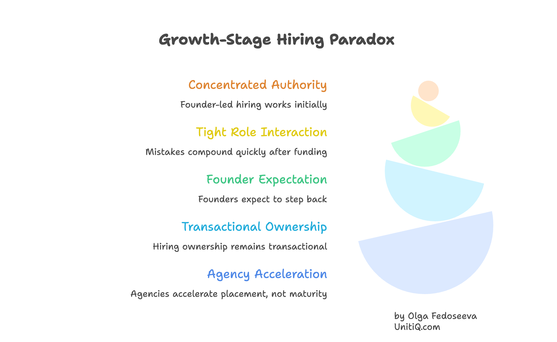 Stacked visual showing growth-stage hiring paradox: founder-led authority, tight role interaction, rising expectations, transactional ownership, and agency acceleration of placement.