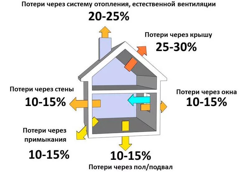 4 проверенных способа экономии газа | Климатика