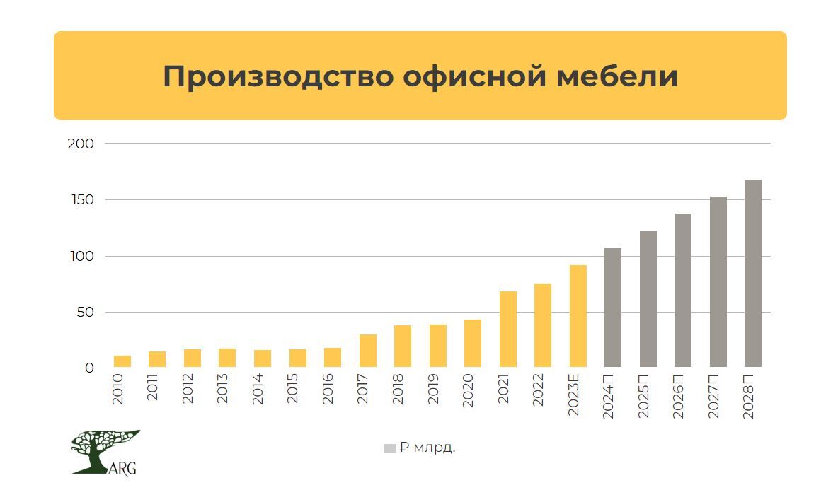 Производство офисной мебели в России в 2023 году выросло в денежном  выражении более чем на 20%