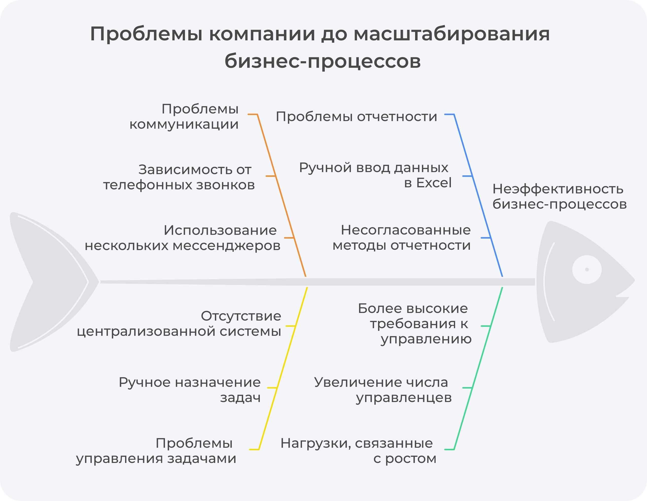 Проблемы компании до масштабирования бизнес-процессов