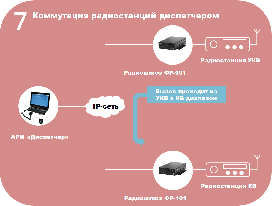 Стандарт беспроводной связи компьютерной техники в котором для передачи используется радиосвязь