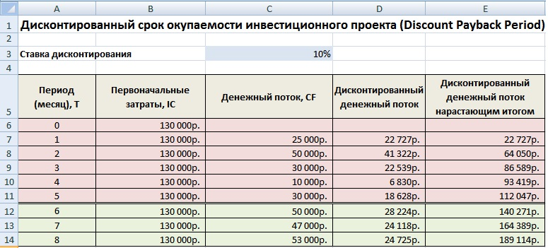 Для стоимостной оценки результатов и затрат по инвестиционному проекту используются