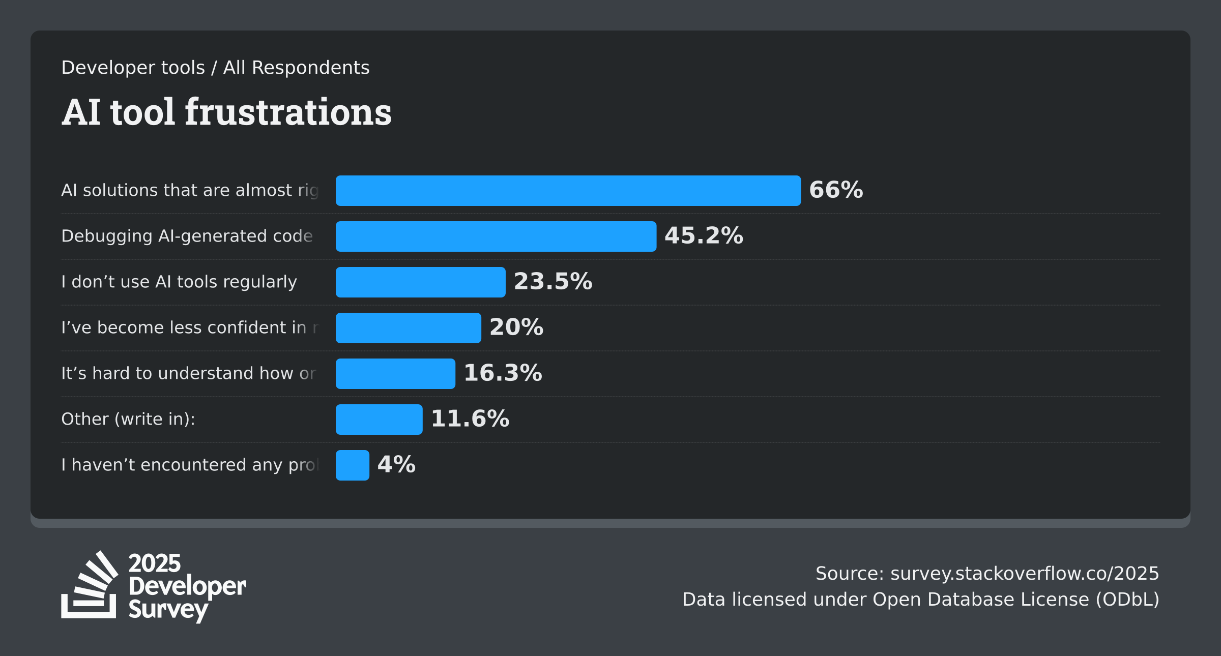 Результат опроса stack overflow 2025 - откуда происходит недовольство от работы с ИИ инструментами