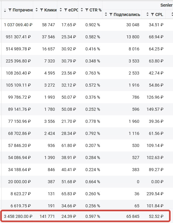 Кейс | 65 млн рублей реализовали в нише Психологии и саморазвития, изображение №63