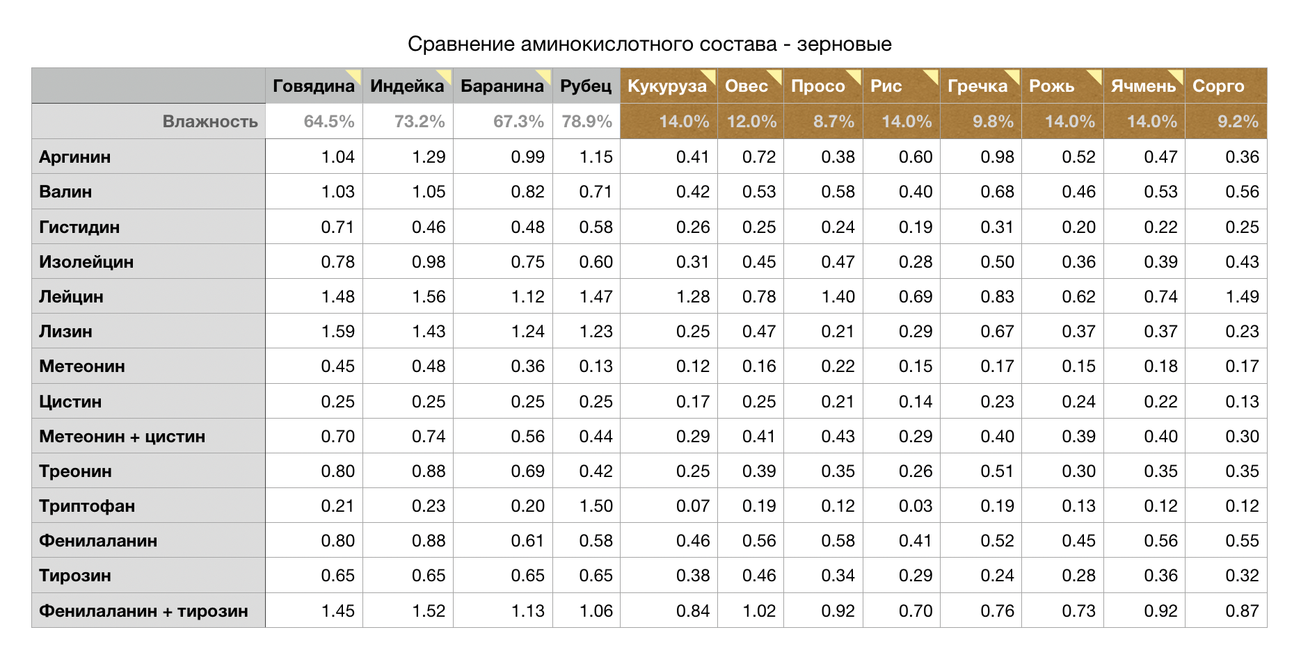 Аргинин где содержится. Аргинин в продуктах. Аргинин в пищевых продуктах. В каких продуктах содержится аргинин. Продукты содержащие аргинин таблица.