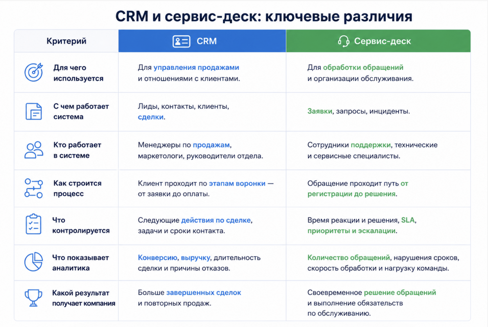таблица сравнения crm и сервис-деска