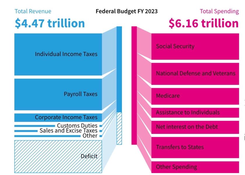 us-federal-budget-2023-stats